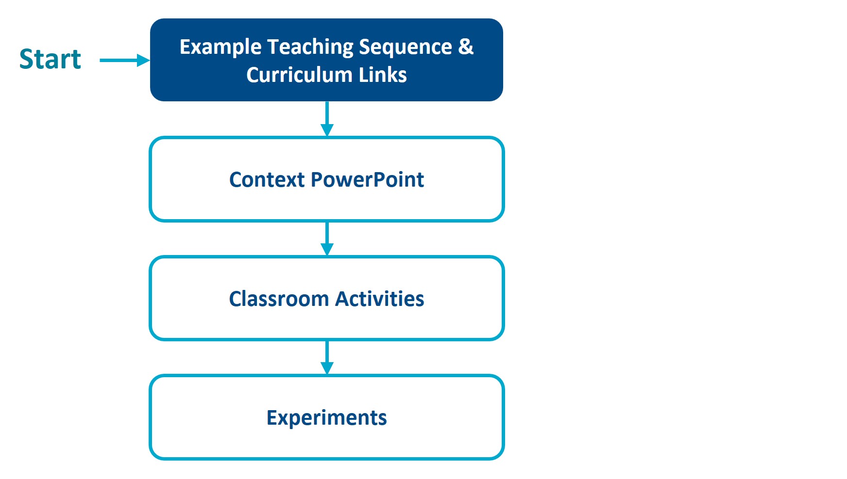A flowchart diagram showing the order in which to use our resources. Start with -> Example Teaching Sequence & Curriculum Links -> Context PowerPoint -> Classroom Activities -> Experiments.