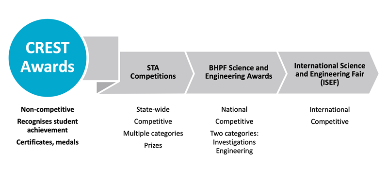 Next steps for students who have completed an Advanced CREST award