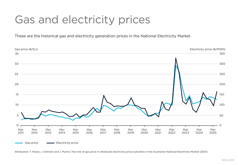 Line graph of gas and electricity prices in Australia
