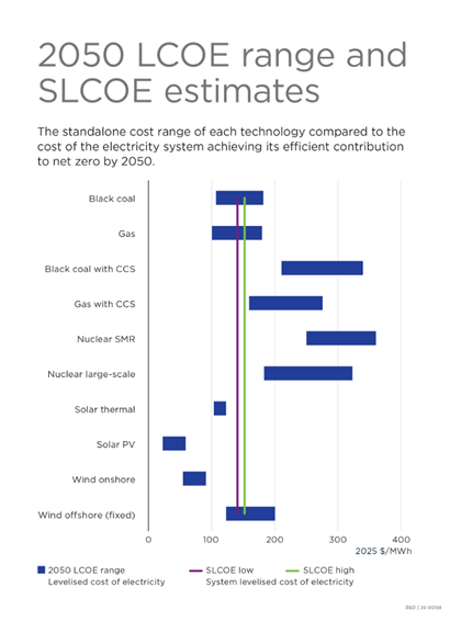 Infographic showing 2050 LCOE range and SLCOE estimates for 2025-26 GenCost Final Report