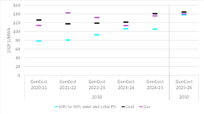 Graph showing mid-range costs of electricity from coal, gas or 60% to 90% solar PV and wind.