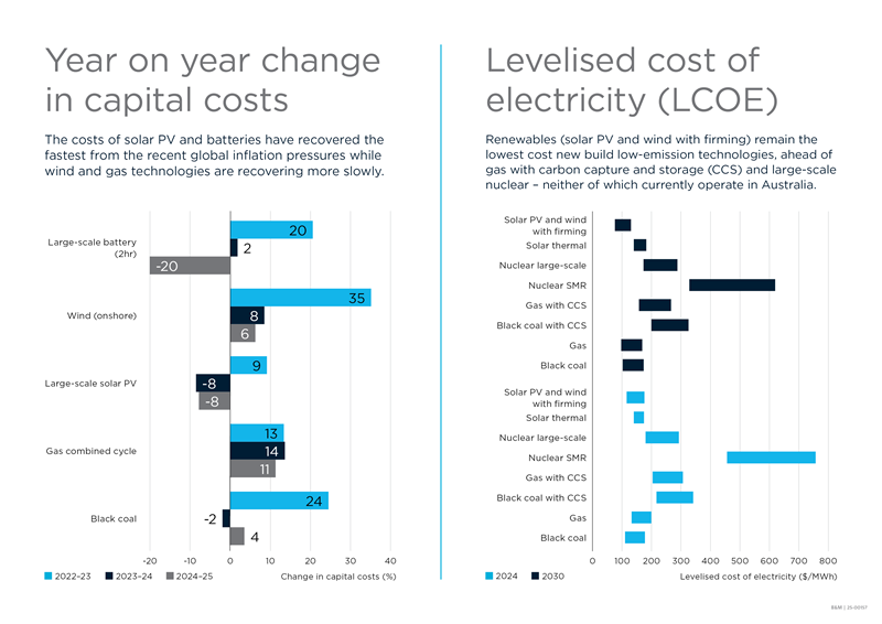 Two graphs side by side showing year on year change in captial costs and Levelised cost of electricity (LCOE) for the GenCost 2024-25 Final Report