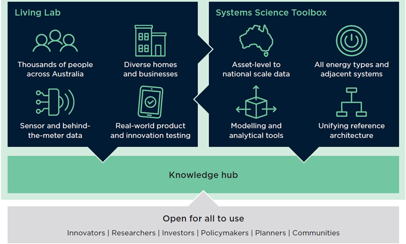 Diagram showing Living Lab, Systems Science Toolbox, and Knowledge Hub