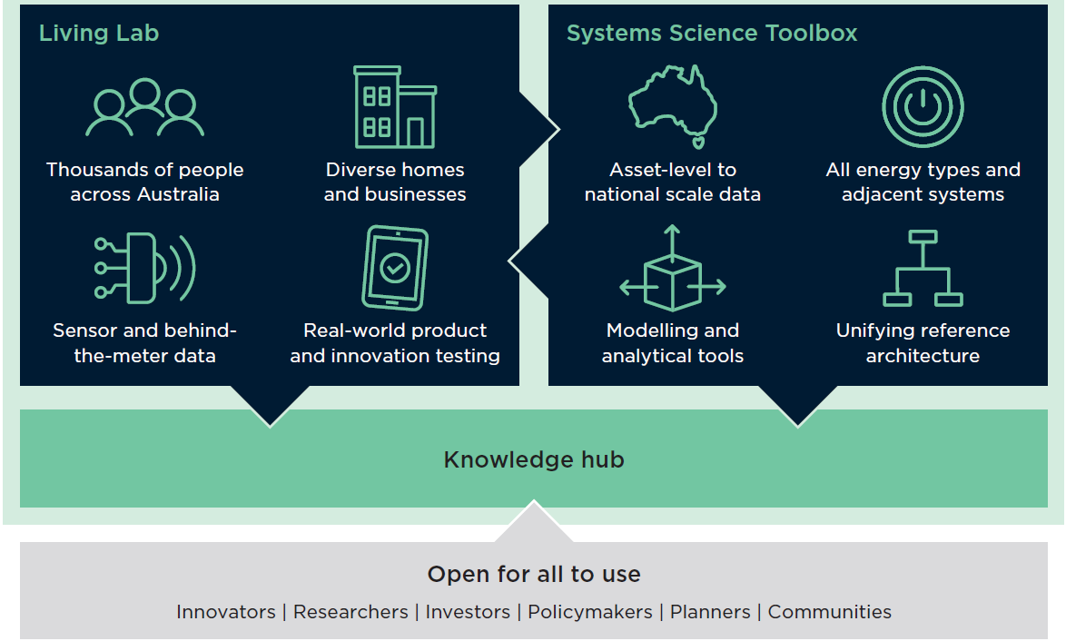 Diagram showing Living Lab, Systems Science Toolbox, and Knowledge Hub