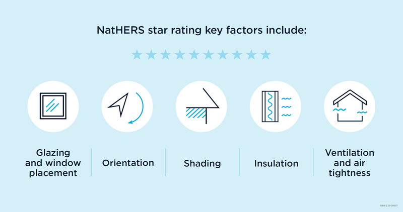 Infographic with the title: NatHERS star rating key factors include