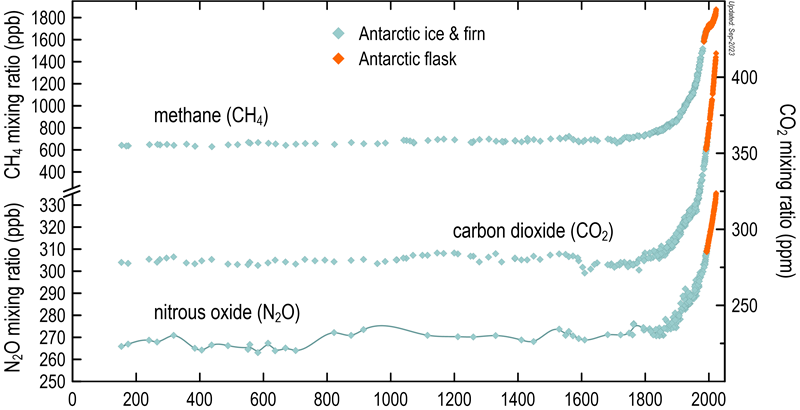 A line graph containing the mixing ratios for three gases: nitrous oxide, carbon dioxide, methane. The sources of the ases are Antarctic ice and firn, and Antarctic air flasks.