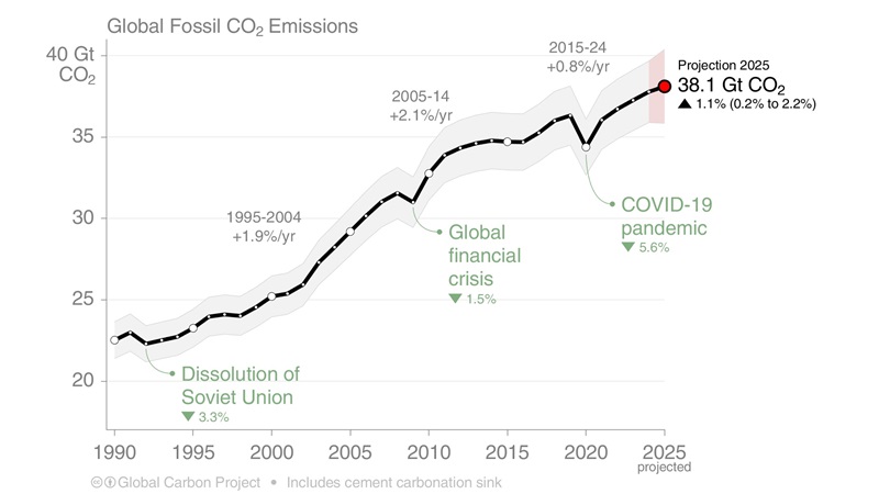 This chart shows how global fossil carbon dioxide emissions have increased.