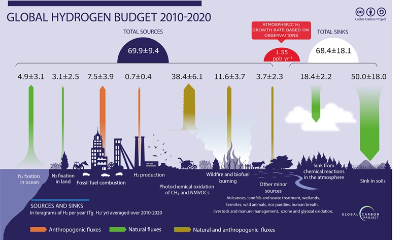 Graph showing the atmospheric hydrogen growth rate, including the natural and anthropogenic sources and sinks