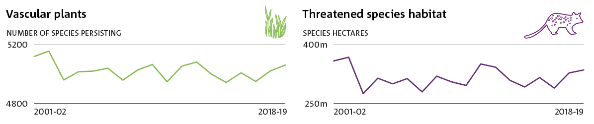 Vascular plants: The number of originally occurring (pre-European) vascular plant species that are expected to persist, for each financial year from 2001-02 to 2018-19. Threatened species habitat: The amount of habitat for threatened species, for each financial year from 2001-02 to 2018-19. ‘Species hectares’ (in millions of hectares) is the number of species multiplied by the area of effective habitat.