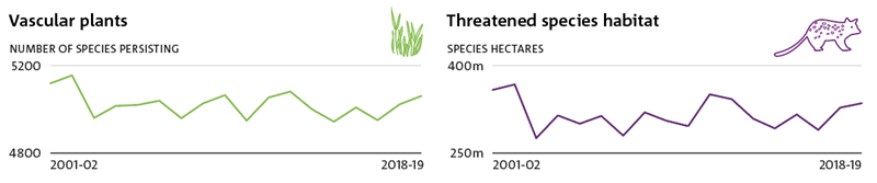 Vascular plants: The number of originally occurring (pre-European) vascular plant species that are expected to persist, for each financial year from 2001-02 to 2018-19. Threatened species habitat: The amount of habitat for threatened species, for each financial year from 2001-02 to 2018-19. ‘Species hectares’ (in millions of hectares) is the number of species multiplied by the area of effective habitat.