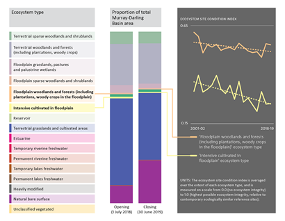 Extent and condition of ecosystems.  Graph 1: A list of ecosystem types (modified and unmodified) in the Murray-Darling Basin.  Graph 2:  The stacked bar charts show the proportion of the total Murray-Darling Basin that each ecosystem type occupies for the opening (1 July 2018) and closing (30 June 2019) dates of the 2018-19 account. The largest extent is the blue 'terrestrial grasslands and cultivated areas' type.   Graph 3:  A history of the condition for two example ecosystem types, reported as an index between 0 and 1, where 1 is the highest possible condition, measured relative to current ecologically similar sites with high ecosystem integrity. 