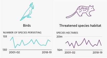 Birds and Threatened species 