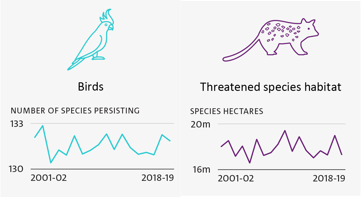 Birds and Threatened species 
