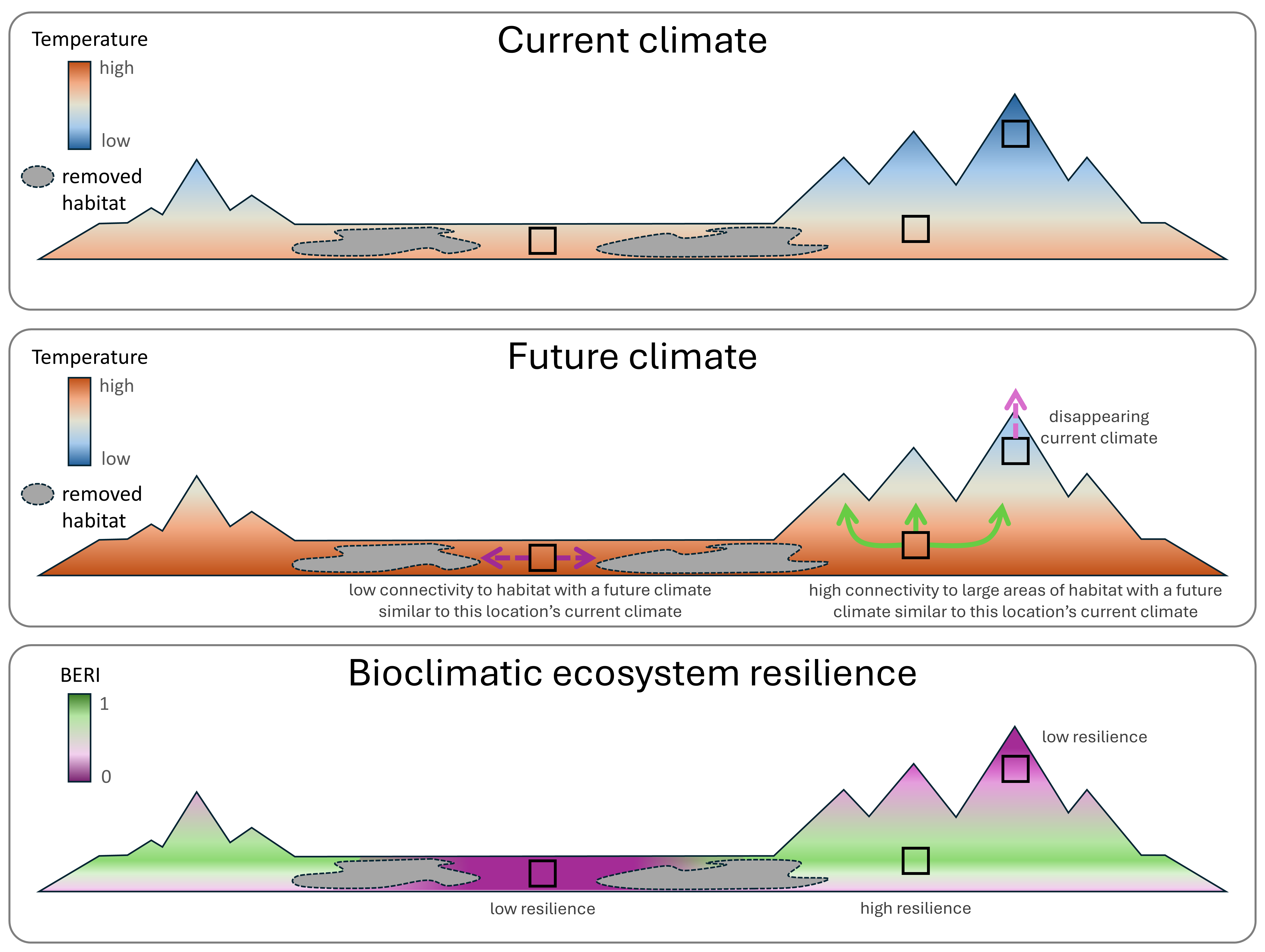 The image shows three graphs of the same landscape - one with temperatures under the current climate, one with temperatures under the projected future climate, and one showing measures from 0 to 1 of bioclimatic ecosystem resilience across the landscape. 