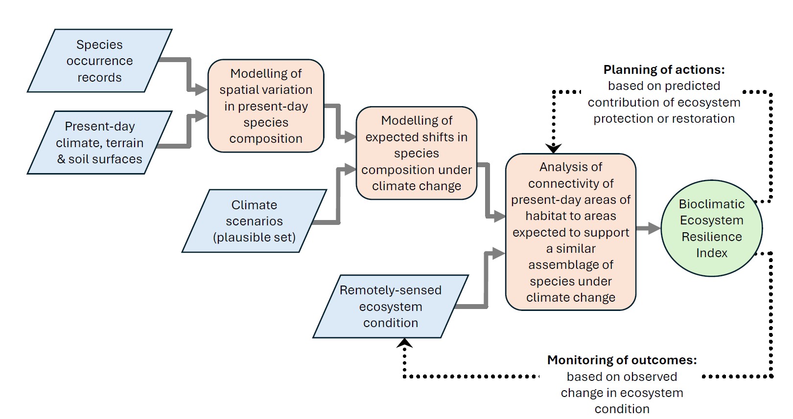 A graphic shows the diverse inputs and modelling involved in generating a BERI analysis. 
