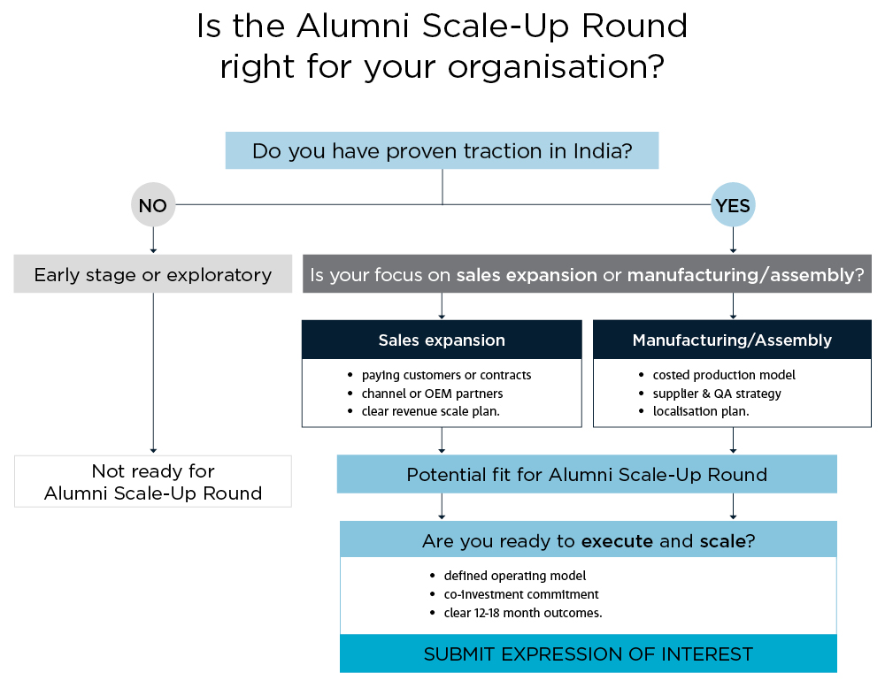 Decision tree to apply for RISE Accelerator Round 4
