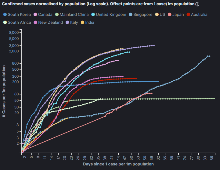 line graph on a black background with multiple coloured lines