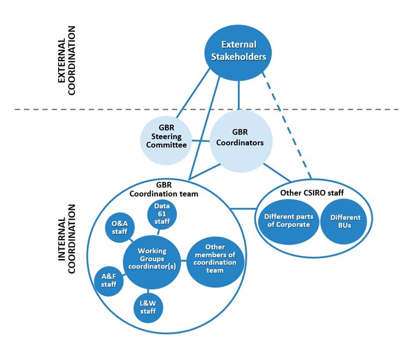 Bubble diagram indicating the Great Barrier Reef research governance arrangement.