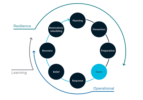 A flowchart of a cycle which lists the following topics: Operational (Event, response, relief, recovery), Resilience (restoration/rebuilding, planning, prevention, preparation). 