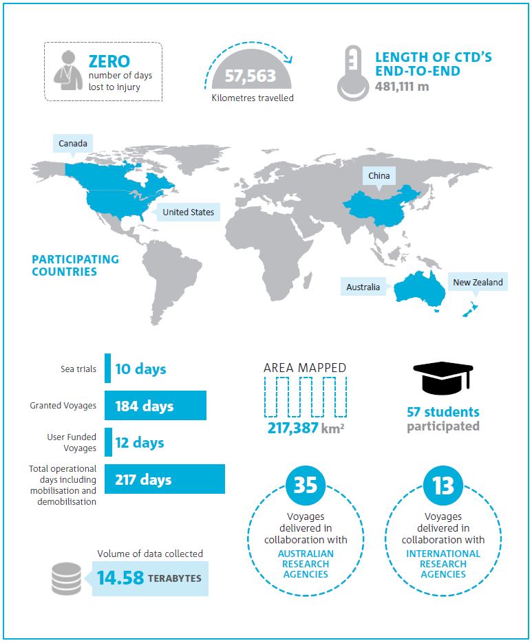 Infographic showing summary of key metrics for research delivered by CSIRO Marine National Facility.
