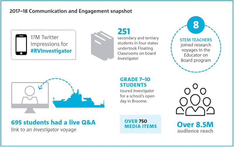 Infographic showing stats for communications and engagement in 2017-18.