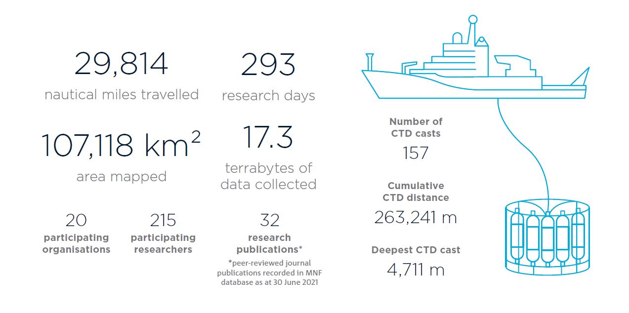 Graphic showing summary of key metrics for Marine National Facility.
