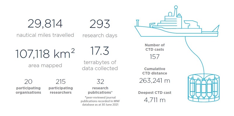 Graphic showing summary of key metrics for Marine National Facility.