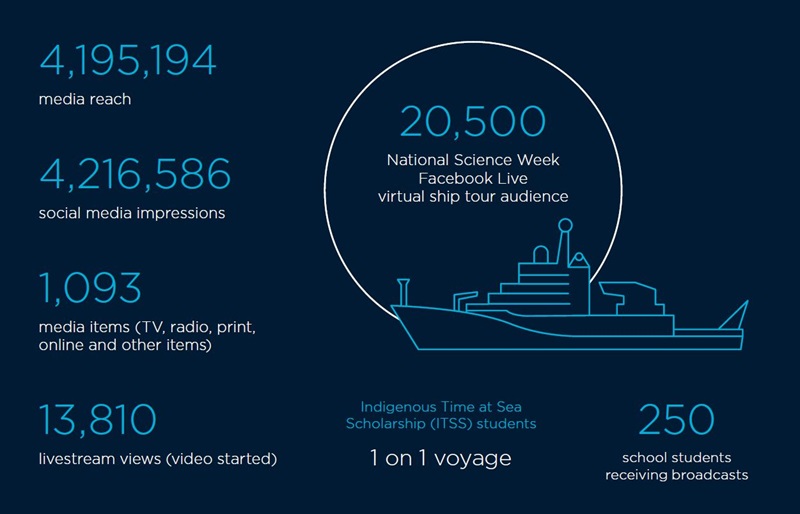 Graphic showing media metrics for year.