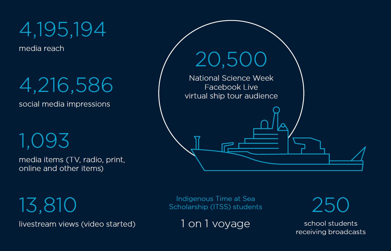 Graphic showing media metrics for year.