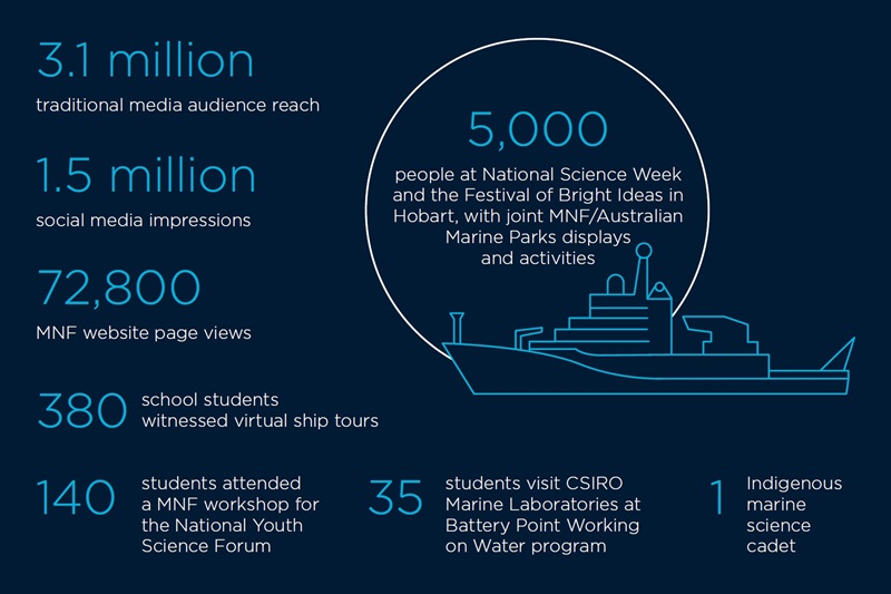 A graphic showing the outline of a ship and numbers of visitors, media items, audience reach and school students involved in activities on board over a year.