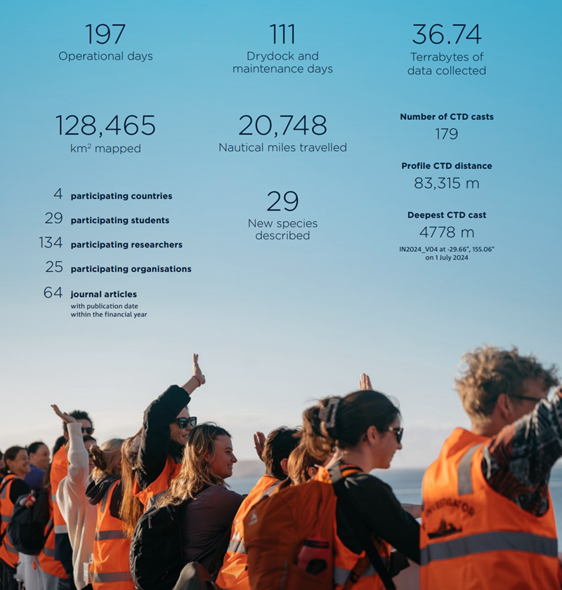 An infographic showing highlight statistics for the MNF for the 2024-25 financial year.