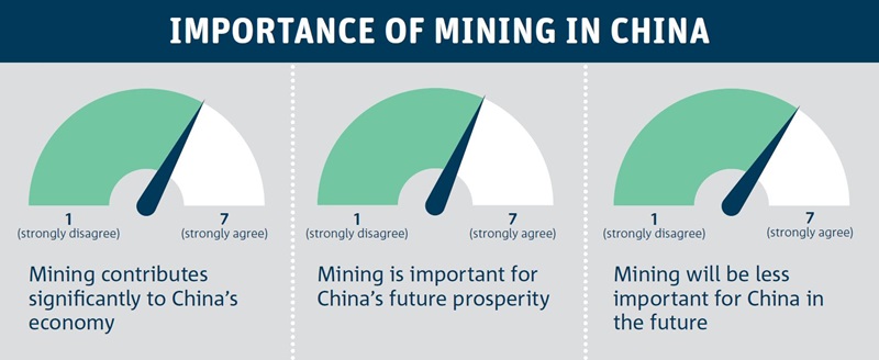 Survey results, presented as a dashborard of responses, showing that the Chinese see mining as important to China's economy and continuing prosperity.