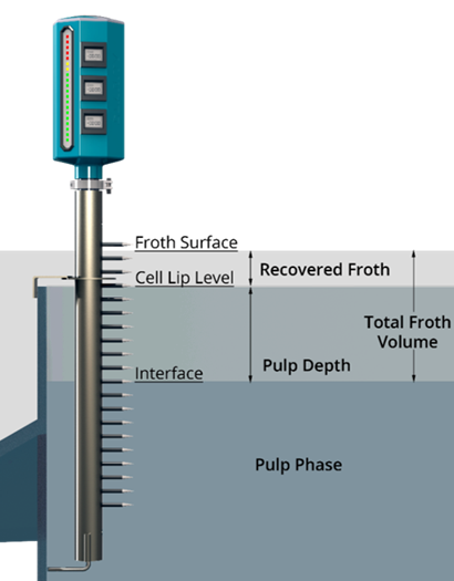 Device deomstration in froth flotation tank 