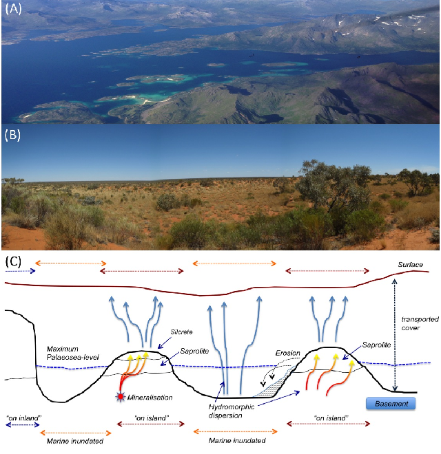 Landscape evolution for the south of Western Australia. (A) How the landscape was before. (B) How the landscape is today. (C) Sketch of how the landscape evolved in time and the islands were buried by sediment under the effect of sea marine transgressions and regressions generating ‘on inland’ and ‘on island’ areas together with ‘marine inundated’ zones, and its implications for vertical trace element dispersion of the basement geochemical signature.
