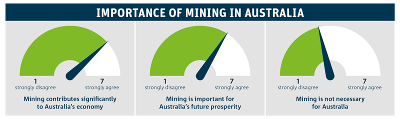 Graphs depicting attitudes on the importance of mining in Australia