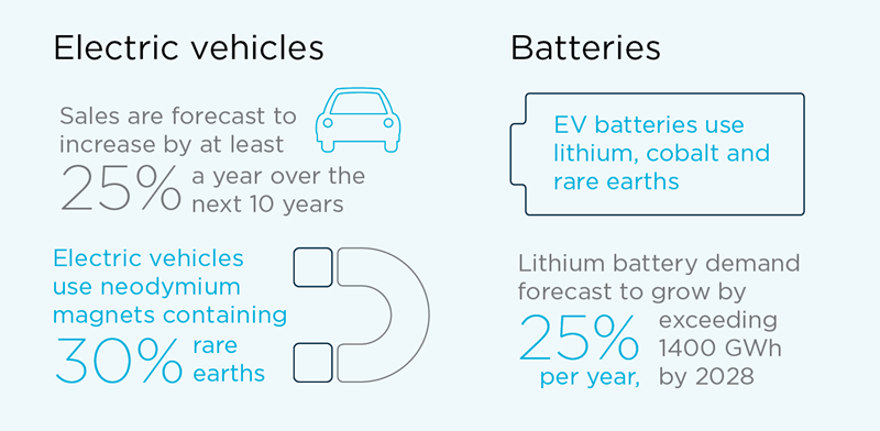 Infographic showing facts about electric vehicles and batteries and the elements they require