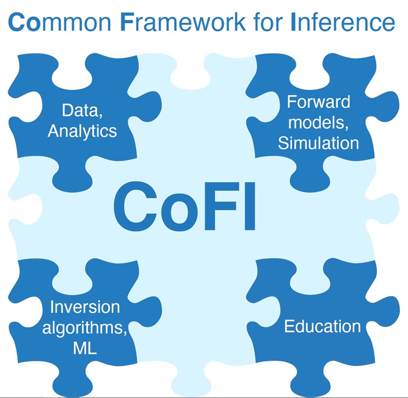Jigsaw pieces fitting together showing CoFI platform consists of data analysis, forward models and simulations, inversion algorithm and machine learning, and education