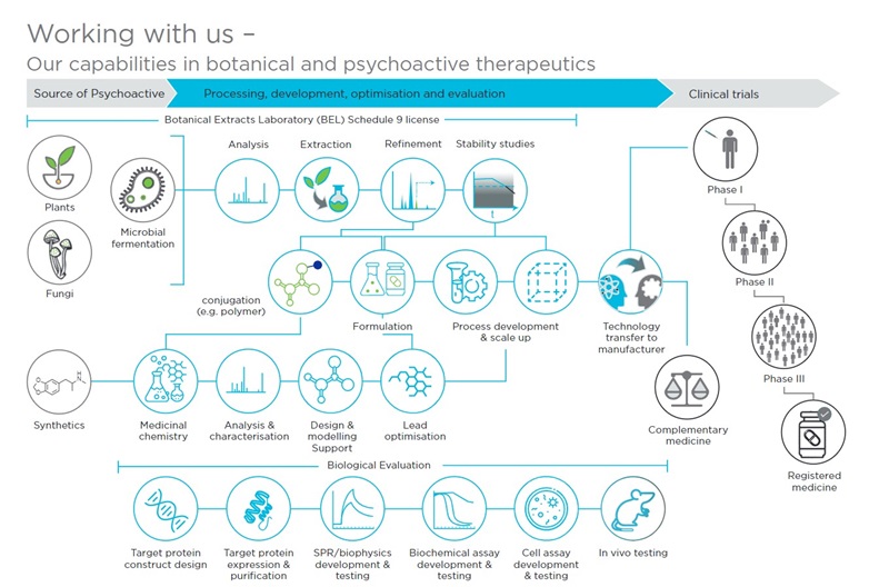 Infographic showing CSIRO's capabilities in botanical and psychoactive therapeutics