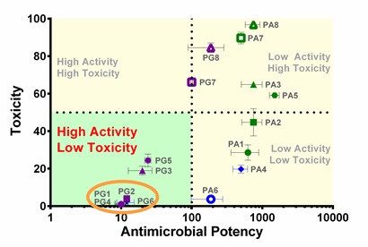 Graph plotting candidates acording to toxicity and antimicrobial potency