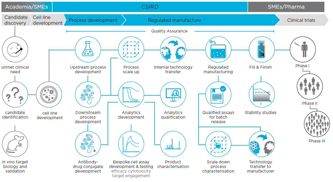 Schematic showing our vaccine and therapeutics manufacturing Research and development capabilities
