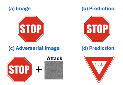 A stop sign that is correctly predicted by the AI model, but then is falsely predicted to be a give way sign after an adversarial attack to the data.