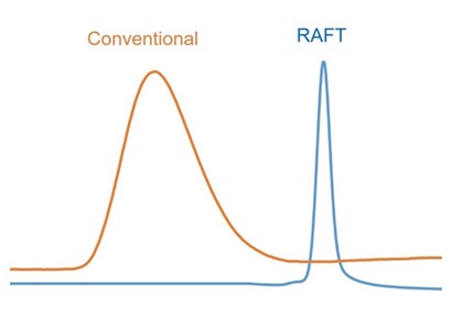 Molecular weight distribution for a conventional and RAFT polymerisation