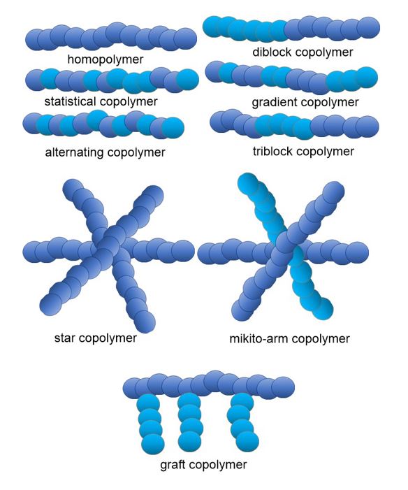 RAFT architectures