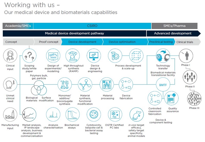 Schematic of CSIRO's medical device and biomaterials capabilities from concept, proof of concept, device development, device optimisation, preclinical testing and then reading a device for clinical trials