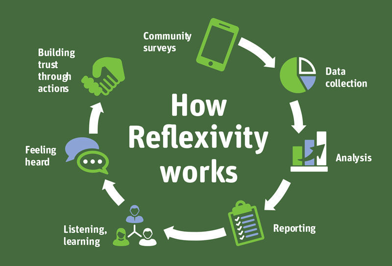 Circular flow chart showing icons related to stages of reflexivity process i.e. mobile phone leads to a pie chart leading to a bar chart leading to a clipboard leading to people silhouettes leading to speech bubble the leading to shaking hands