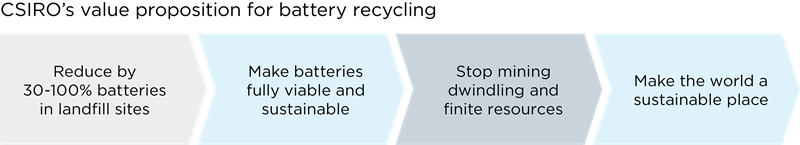 Arrow diagram showing 4 boxes. First box states: reduce by 30-100% batteries in landfill sites. Box 2 states: Make batteries fully viable and sustainable. Boxtes: Stop mining dwindling and finite resources. Box 4 states: Make the world a sustainable place 
