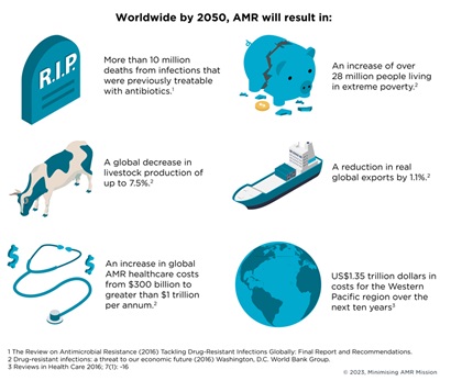 Infographic style image highlighting six key statistics related to the impact of AMR within the next 30 years.