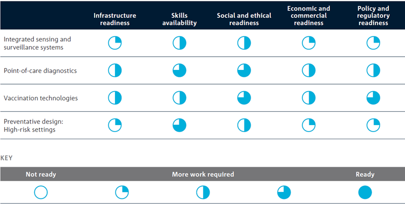 Readiness indicator scale and readiness assessment