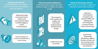 Minimising AMR Mission pilalrs