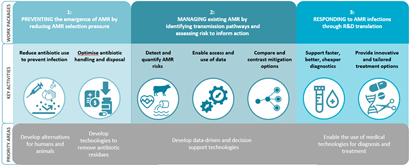 Minimising AMR Mission work packages diagram